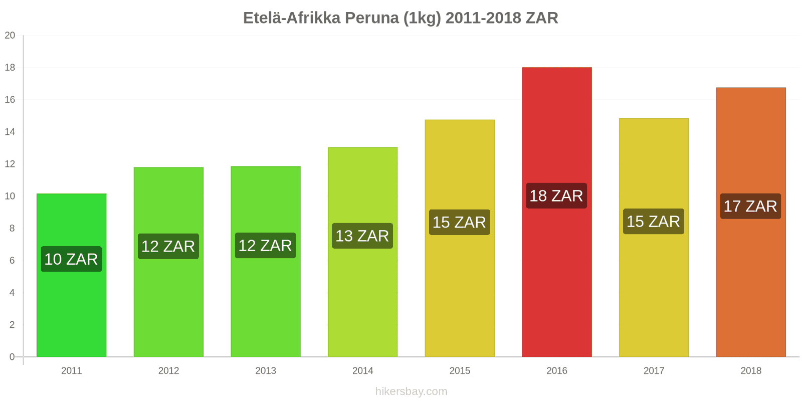 Etelä-Afrikka hintojen muutokset Peruna (1kg) hikersbay.com