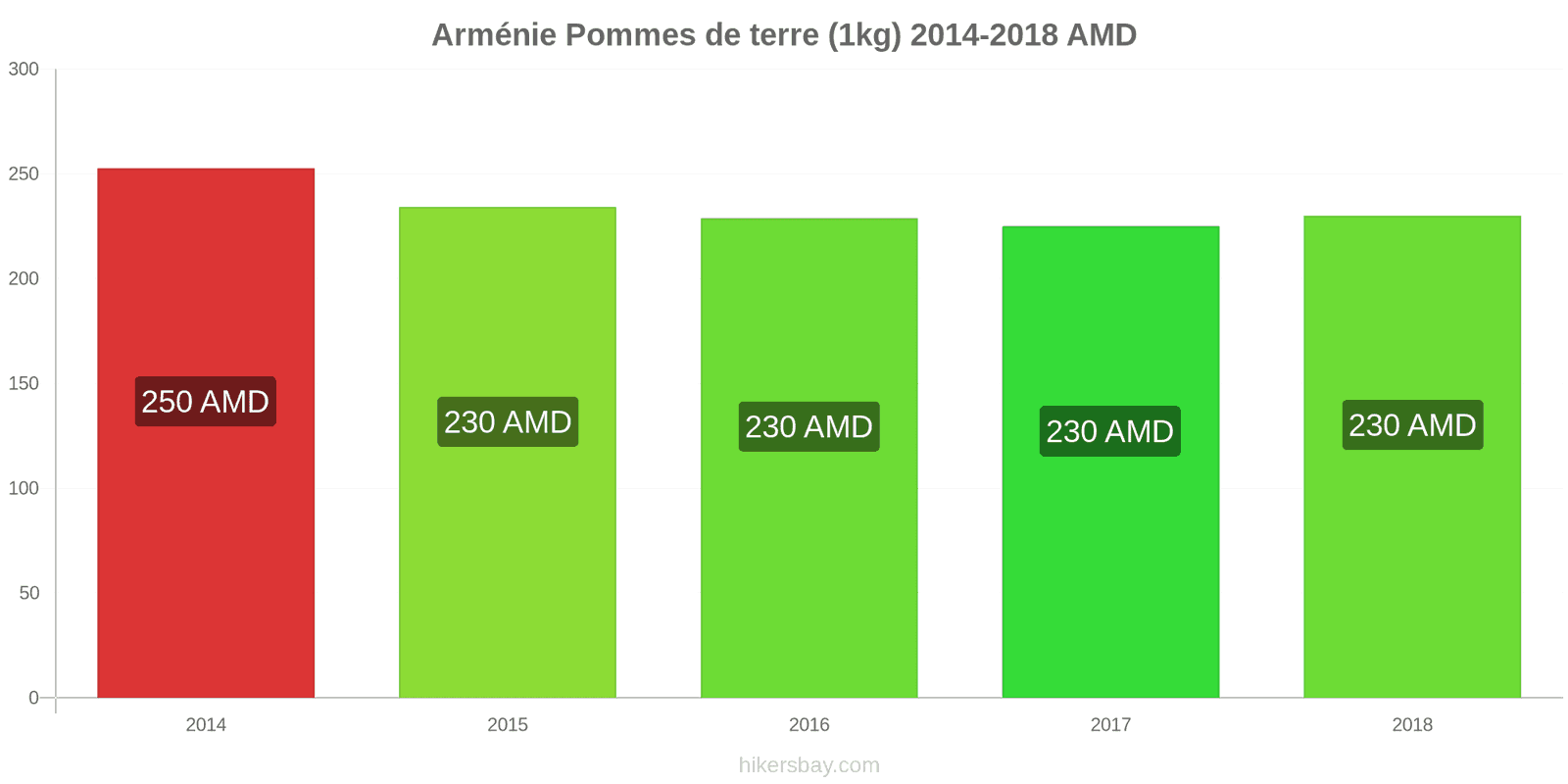 Arménie changements de prix Pommes de terre (1 kg) hikersbay.com