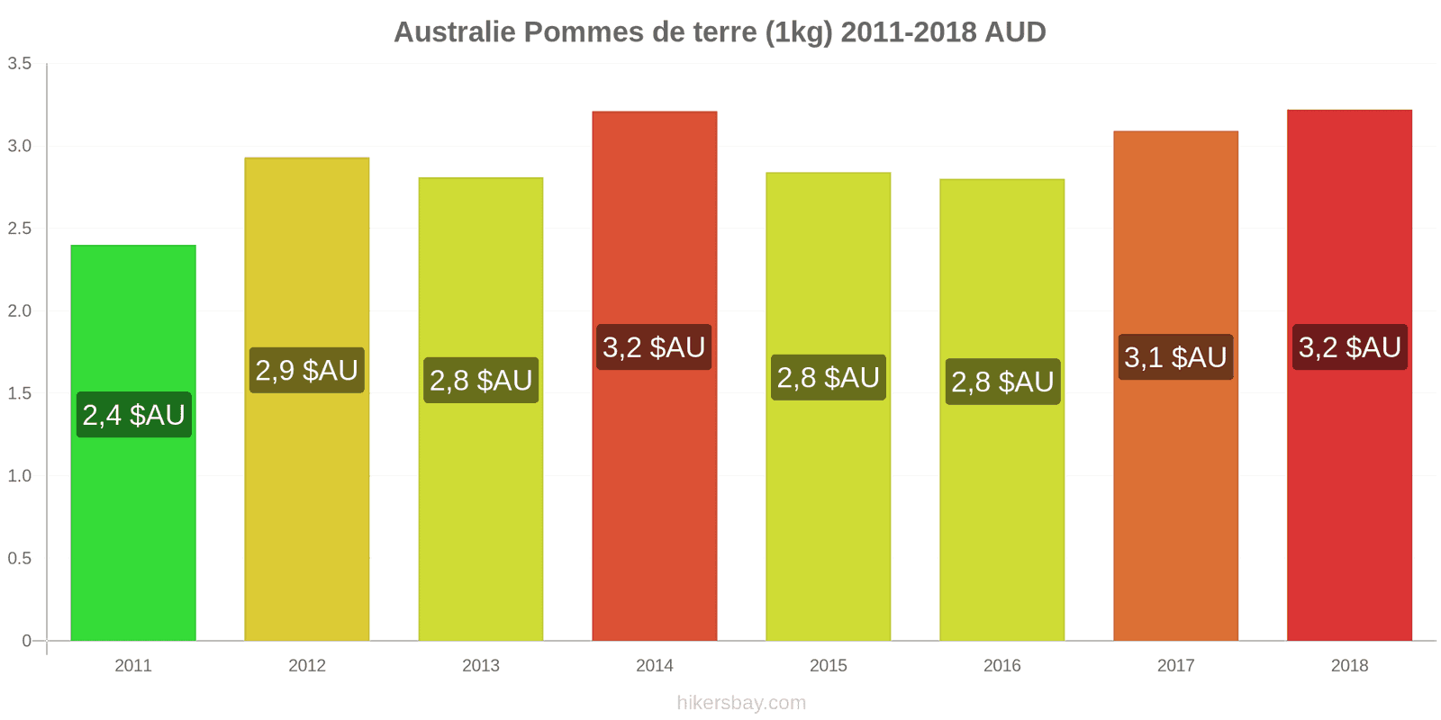 Australie changements de prix Pommes de terre (1 kg) hikersbay.com