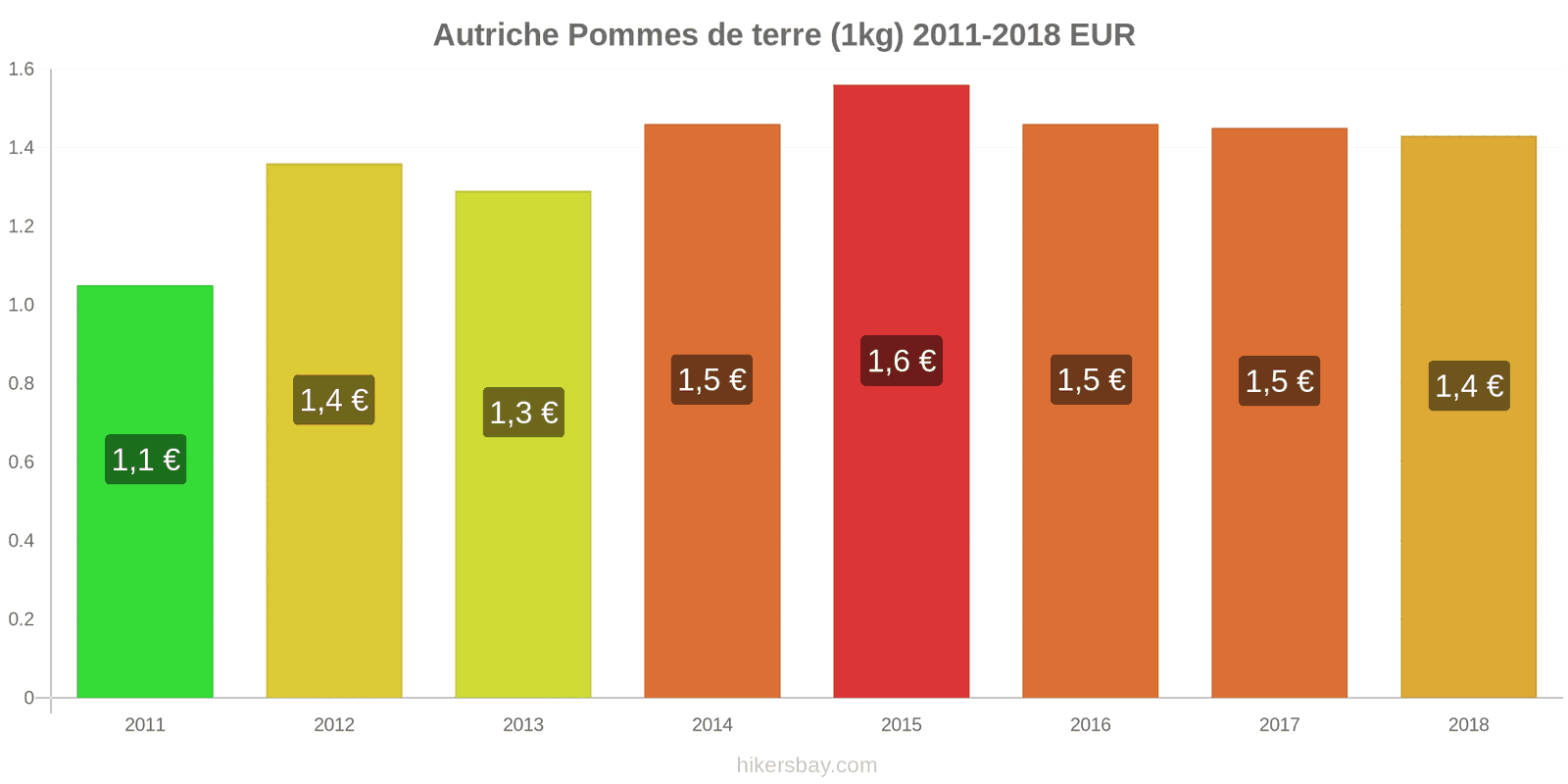 Autriche changements de prix Pommes de terre (1 kg) hikersbay.com