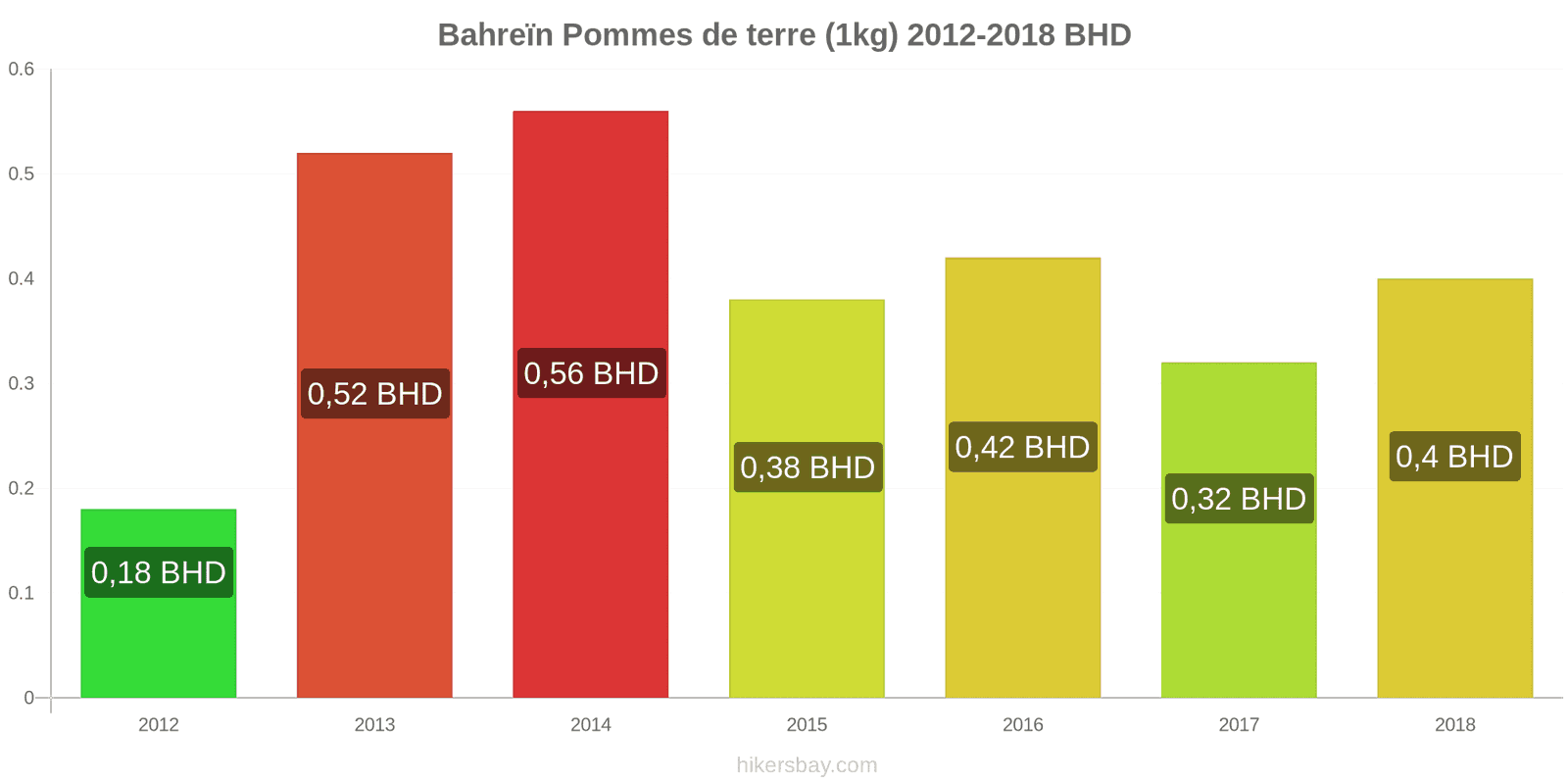 Bahreïn changements de prix Pommes de terre (1 kg) hikersbay.com