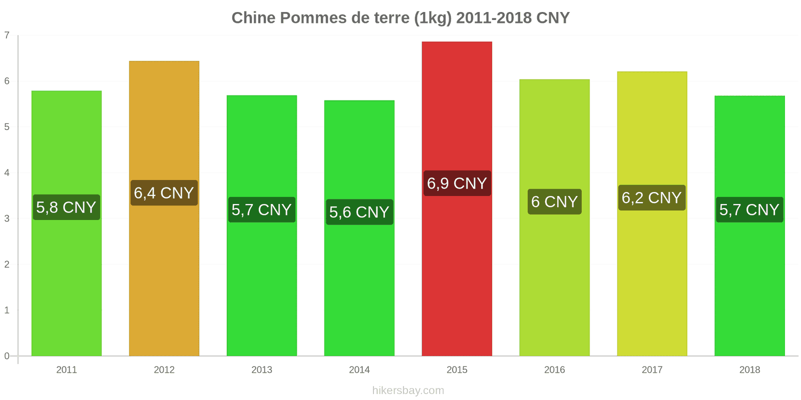 Chine changements de prix Pommes de terre (1 kg) hikersbay.com