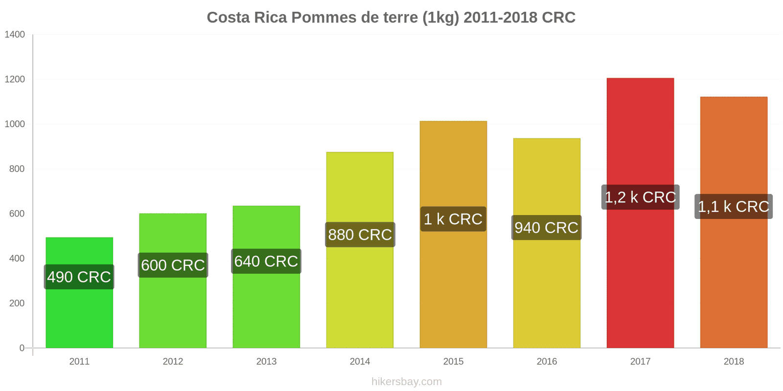 Costa Rica changements de prix Pommes de terre (1 kg) hikersbay.com