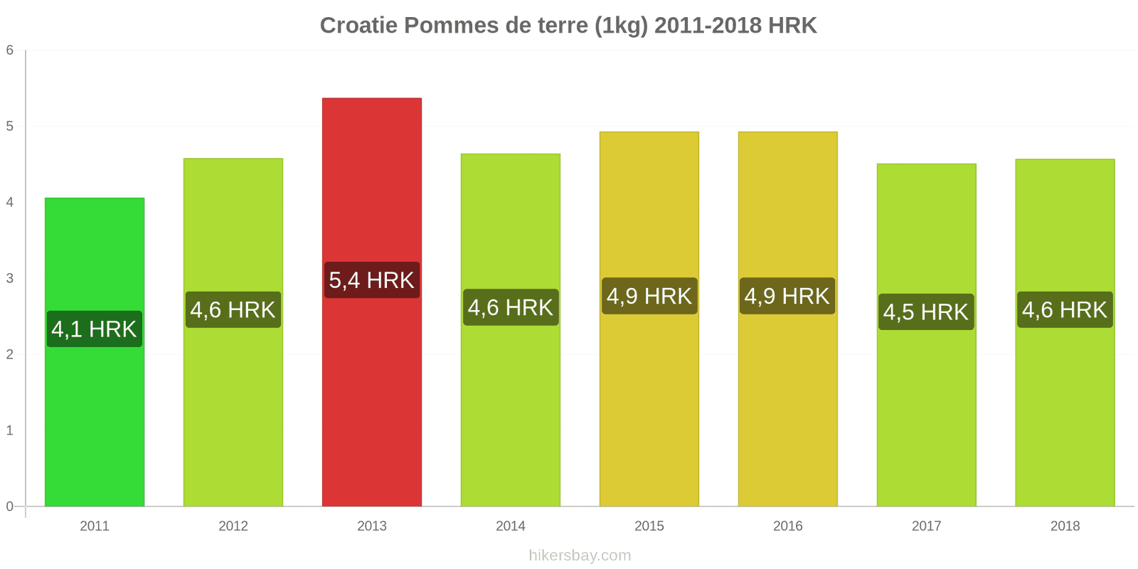 Croatie changements de prix Pommes de terre (1 kg) hikersbay.com