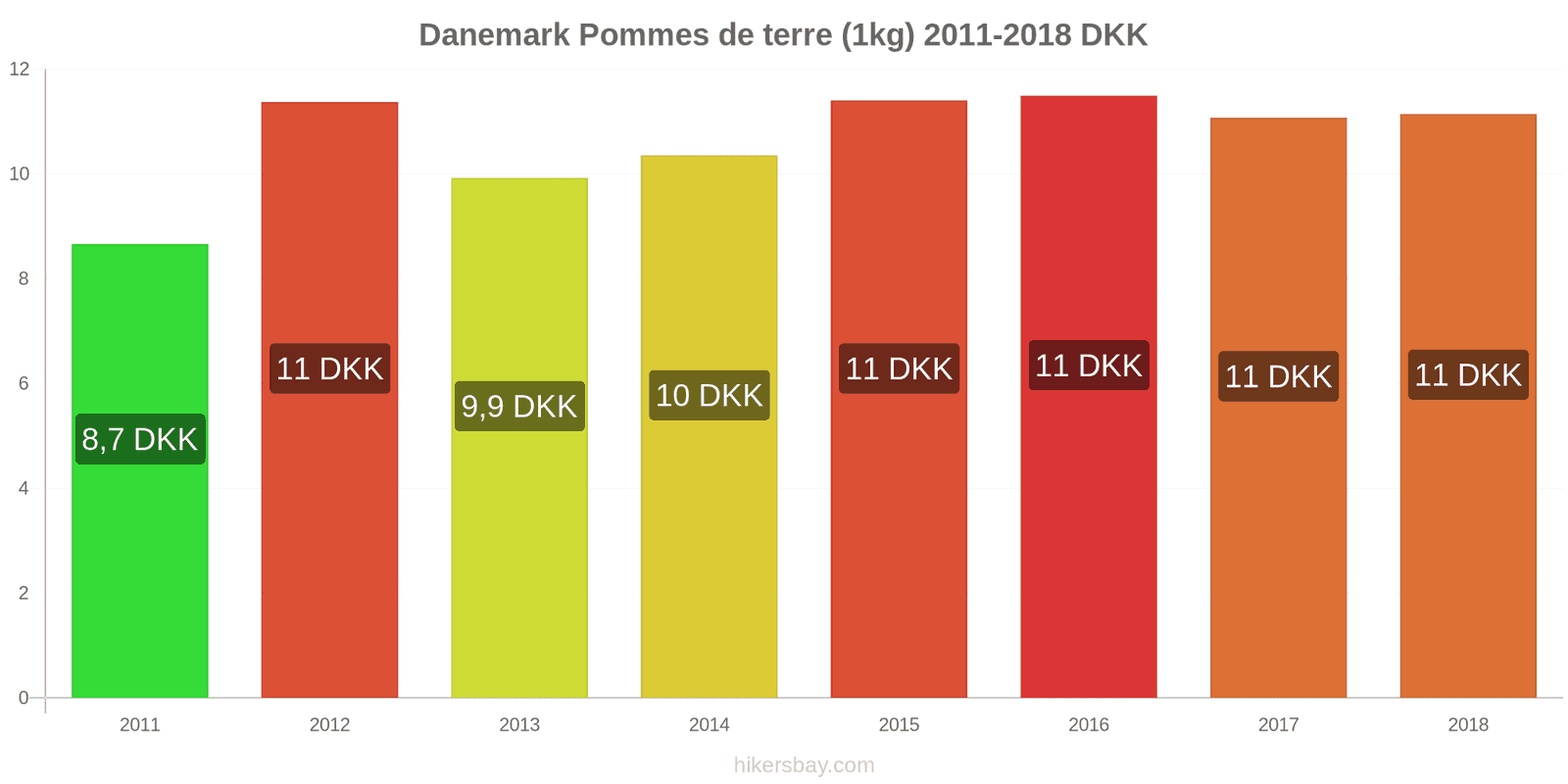 Danemark changements de prix Pommes de terre (1 kg) hikersbay.com