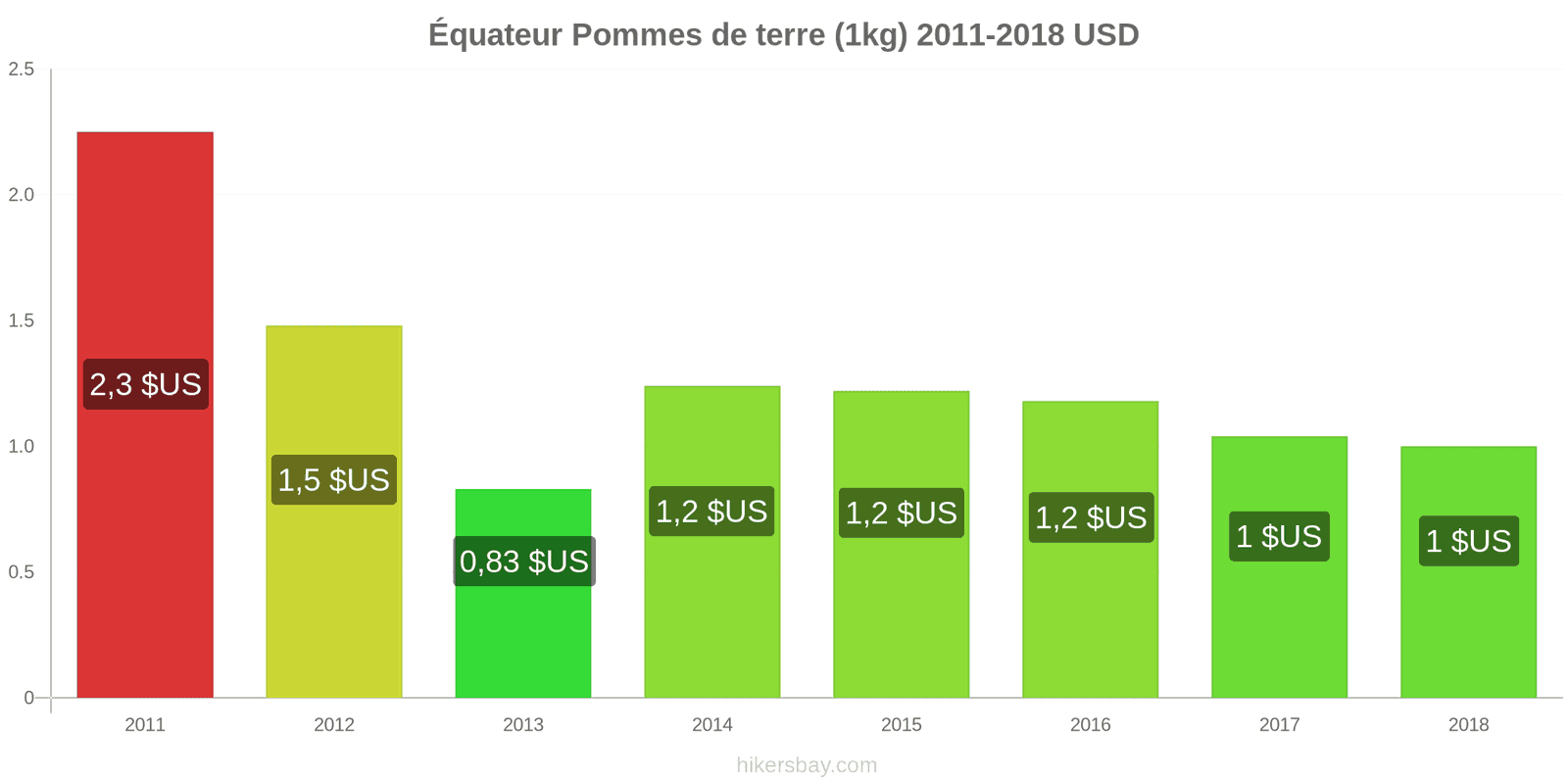 Équateur changements de prix Pommes de terre (1 kg) hikersbay.com