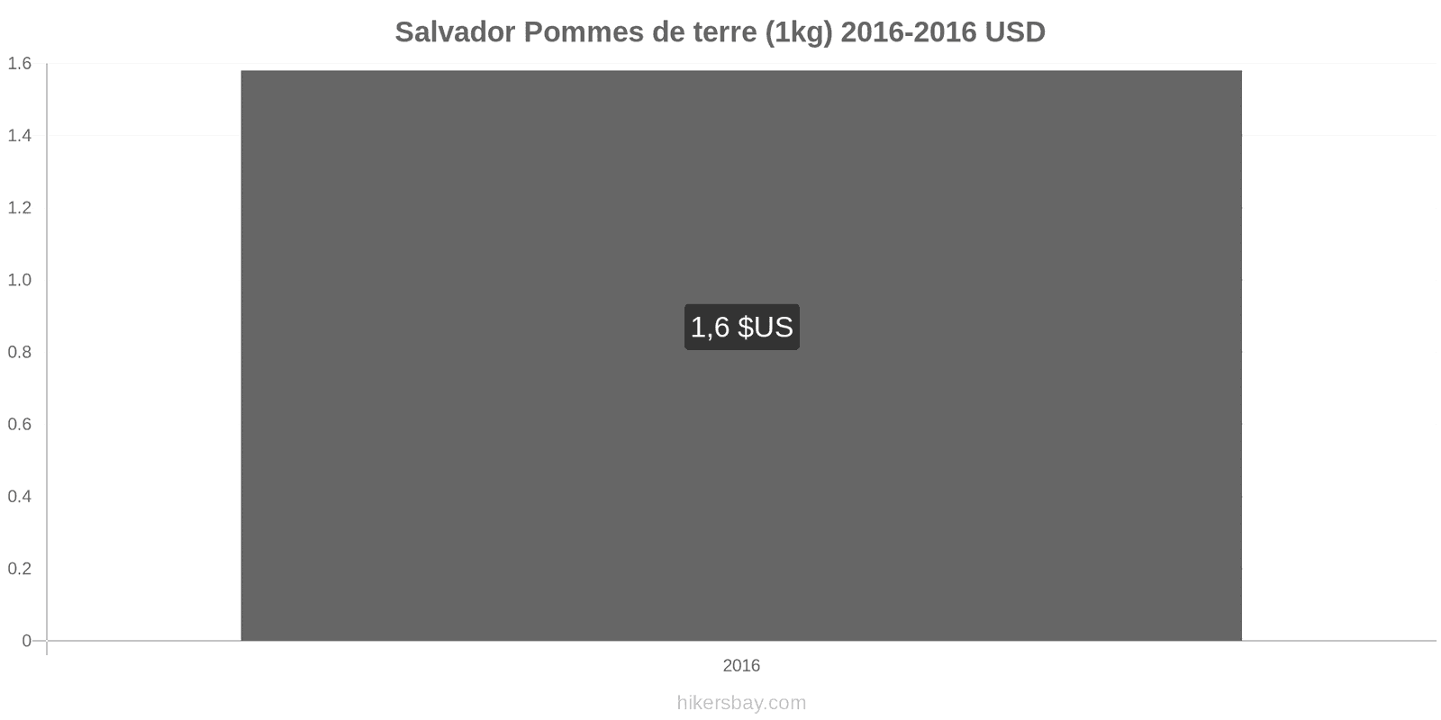 Salvador changements de prix Pommes de terre (1 kg) hikersbay.com