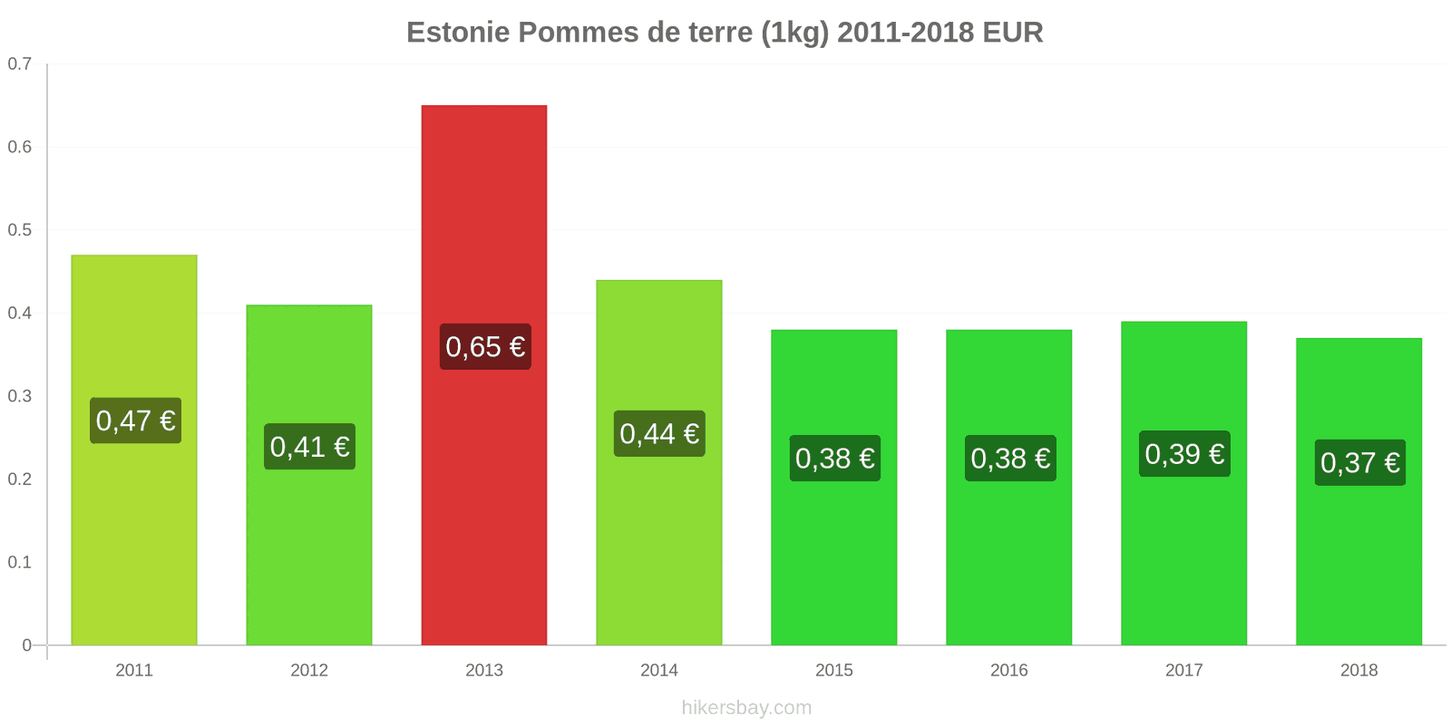 Estonie changements de prix Pommes de terre (1 kg) hikersbay.com