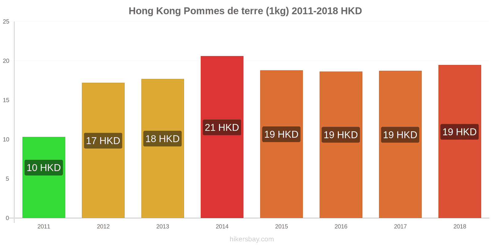 Hong Kong changements de prix Pommes de terre (1 kg) hikersbay.com