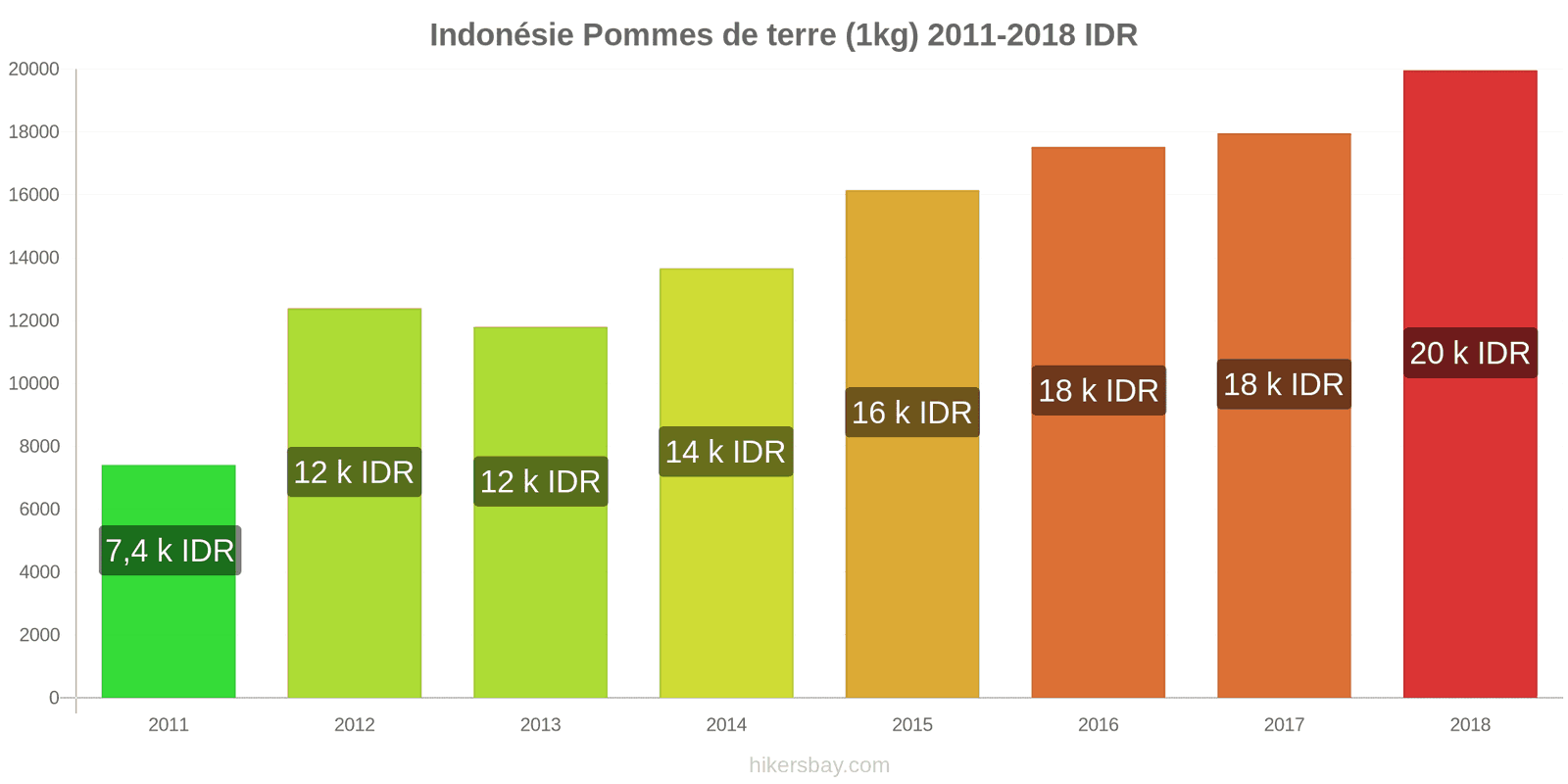 Indonésie changements de prix Pommes de terre (1 kg) hikersbay.com