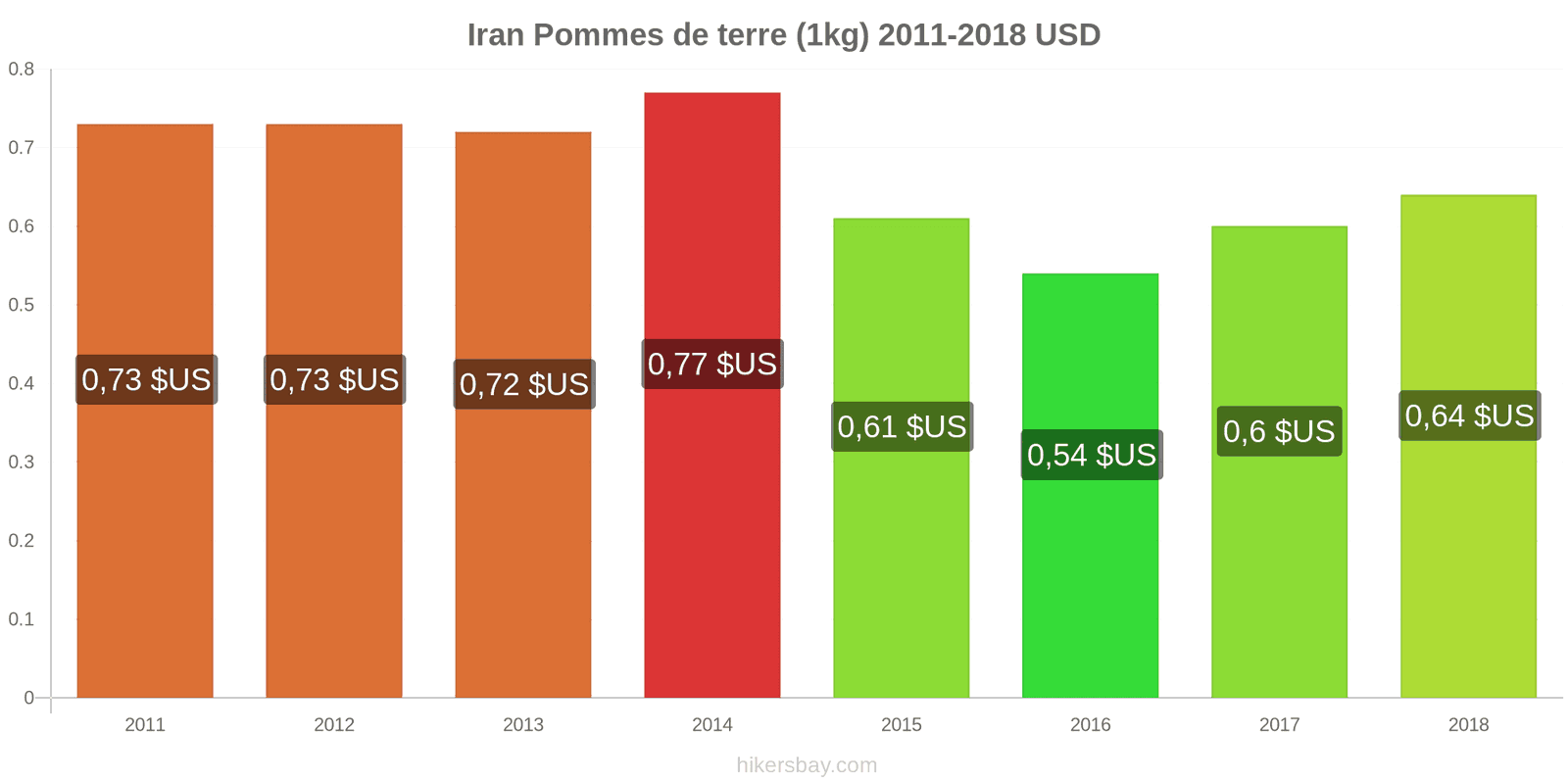 Iran changements de prix Pommes de terre (1 kg) hikersbay.com