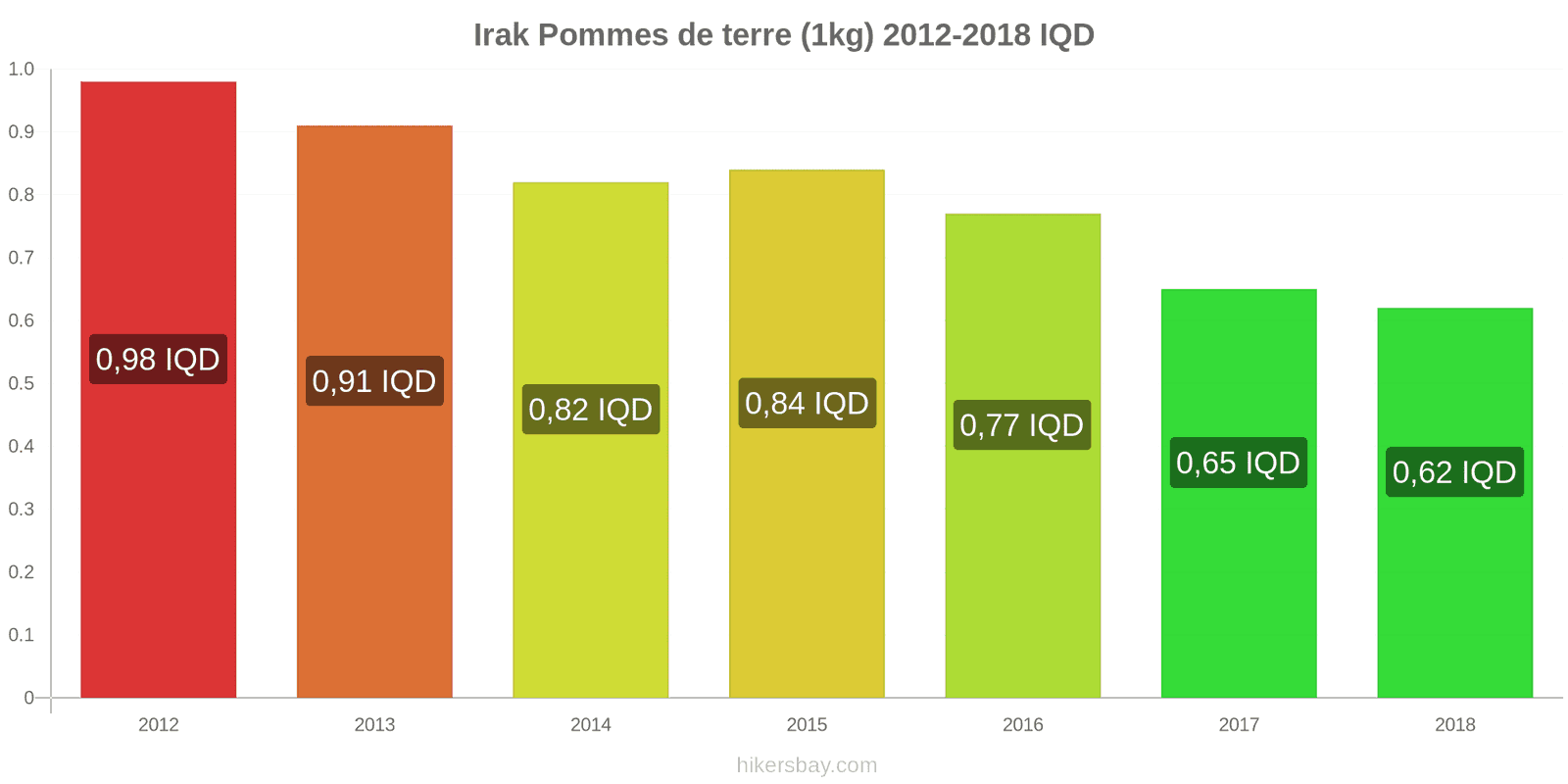 Irak changements de prix Pommes de terre (1 kg) hikersbay.com