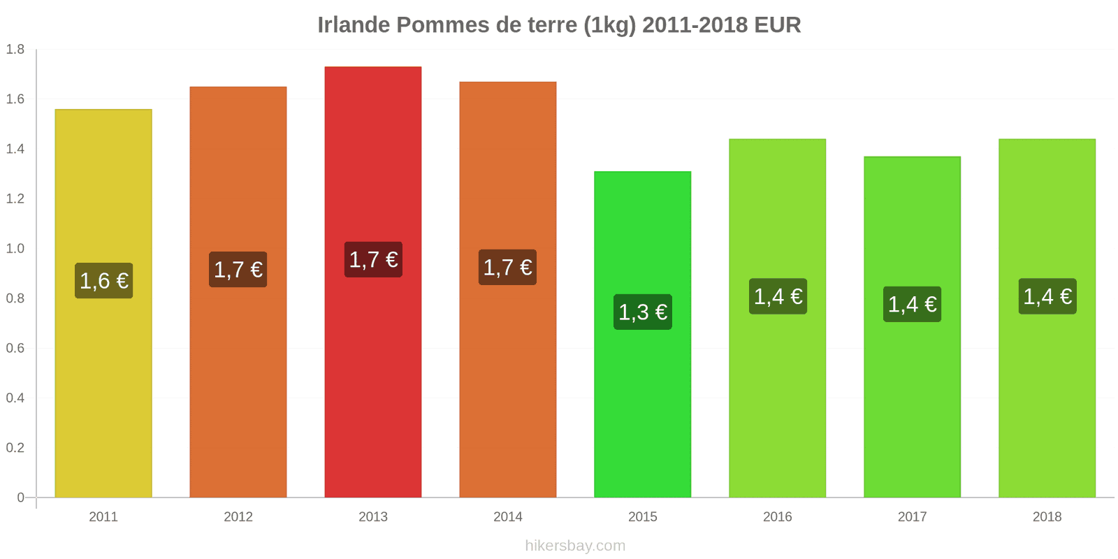 Irlande changements de prix Pommes de terre (1 kg) hikersbay.com