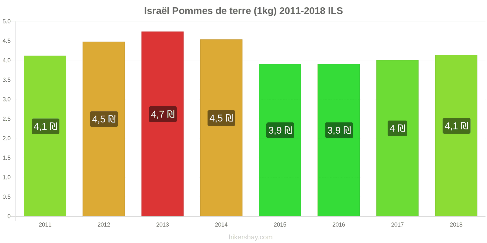 Israël changements de prix Pommes de terre (1 kg) hikersbay.com