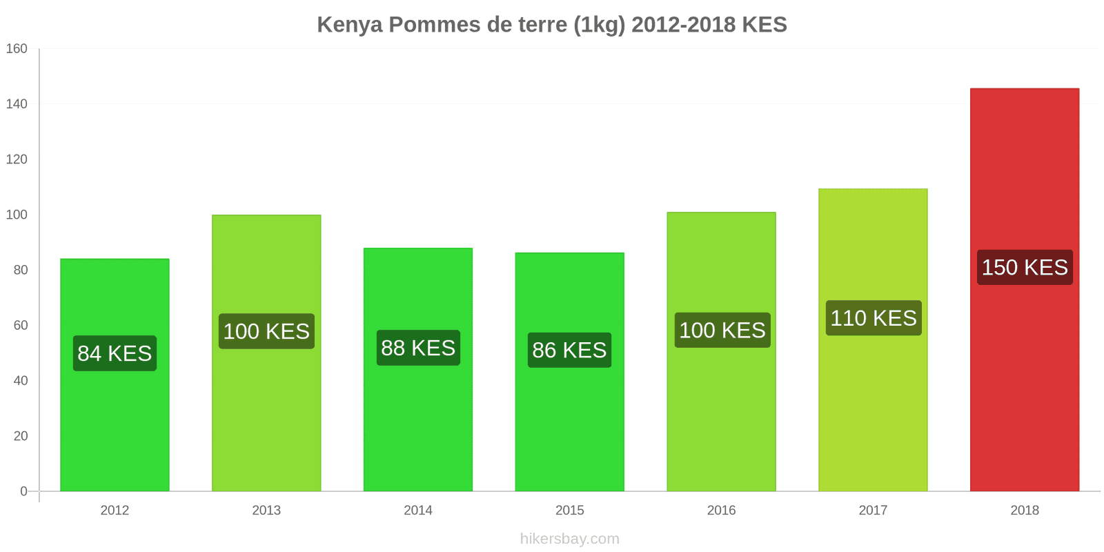 Kenya changements de prix Pommes de terre (1 kg) hikersbay.com