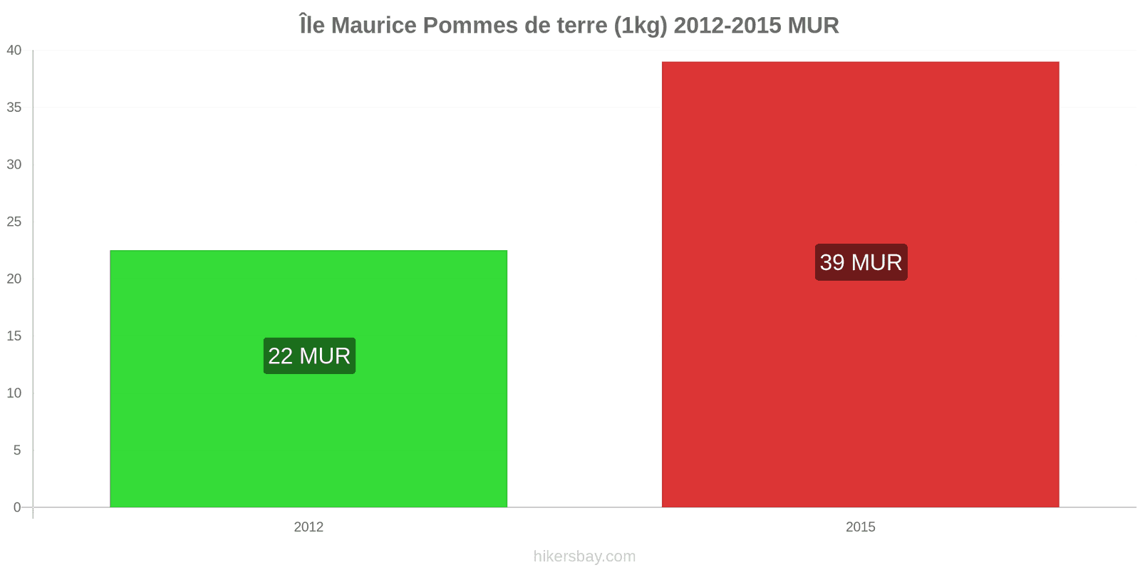 Île Maurice changements de prix Pommes de terre (1 kg) hikersbay.com