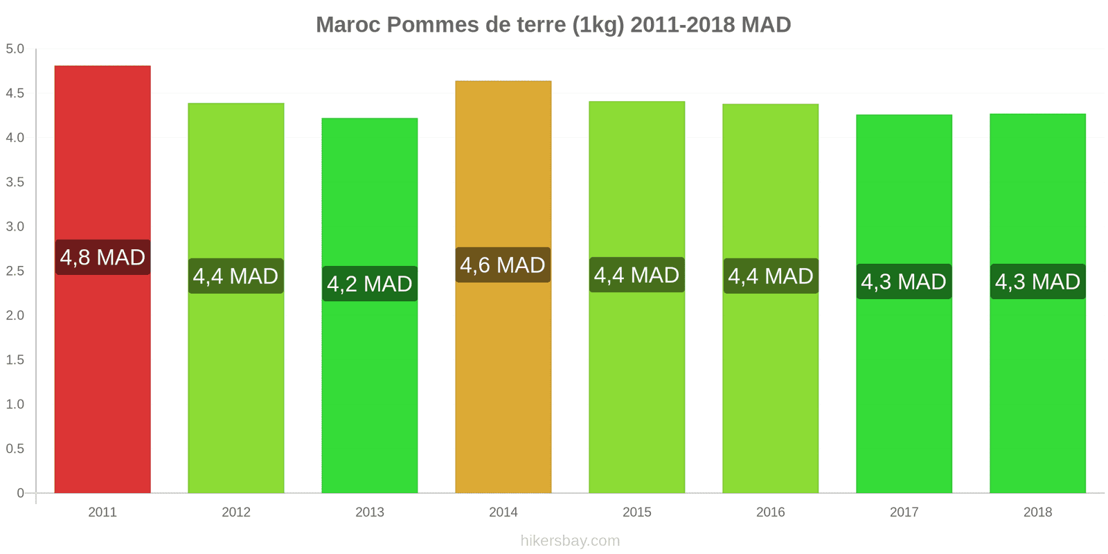 Maroc changements de prix Pommes de terre (1 kg) hikersbay.com