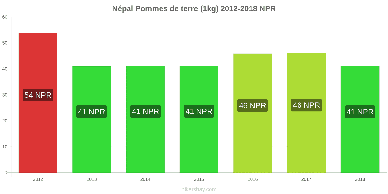 Népal changements de prix Pommes de terre (1 kg) hikersbay.com