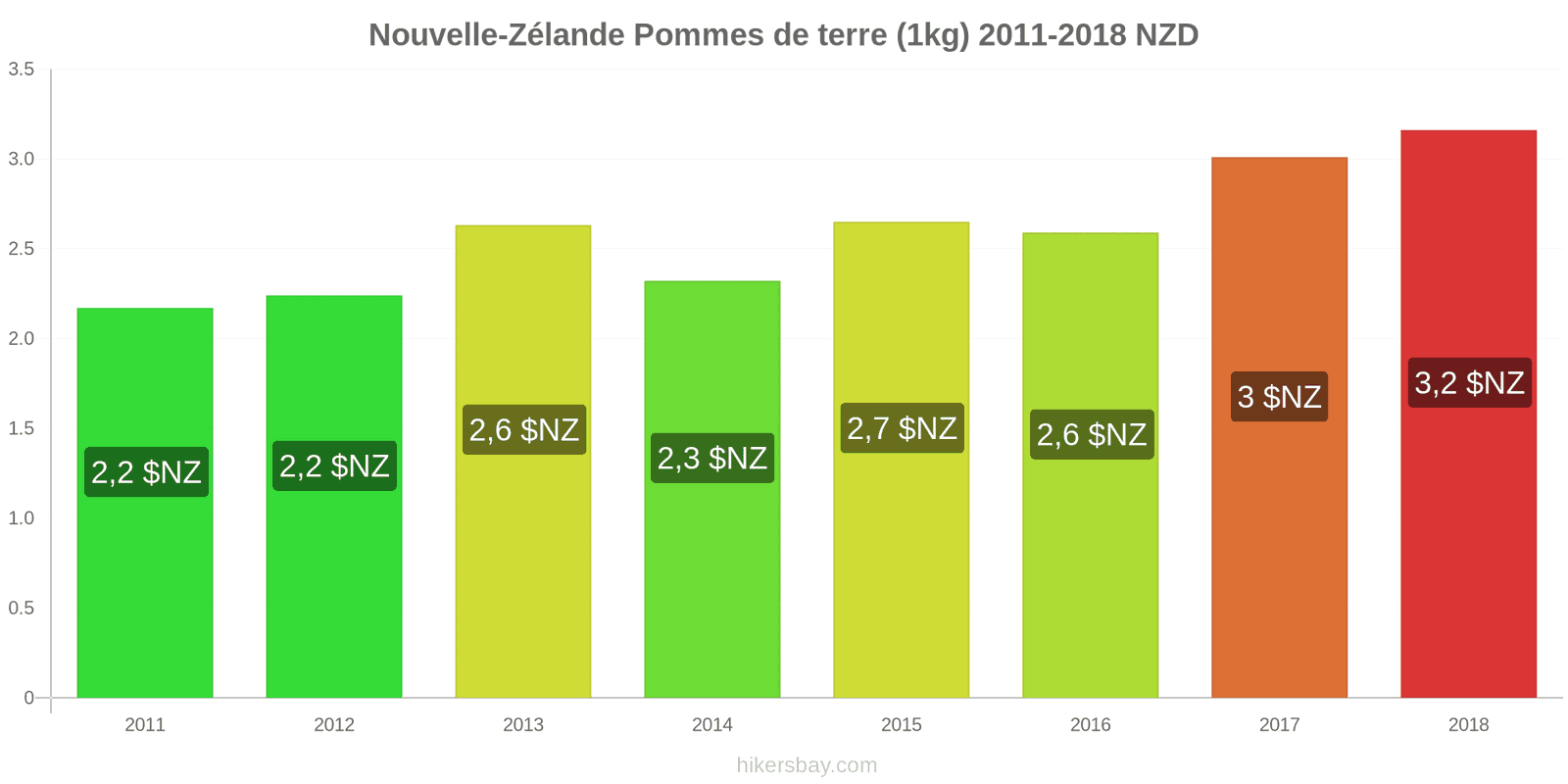 Nouvelle-Zélande changements de prix Pommes de terre (1 kg) hikersbay.com