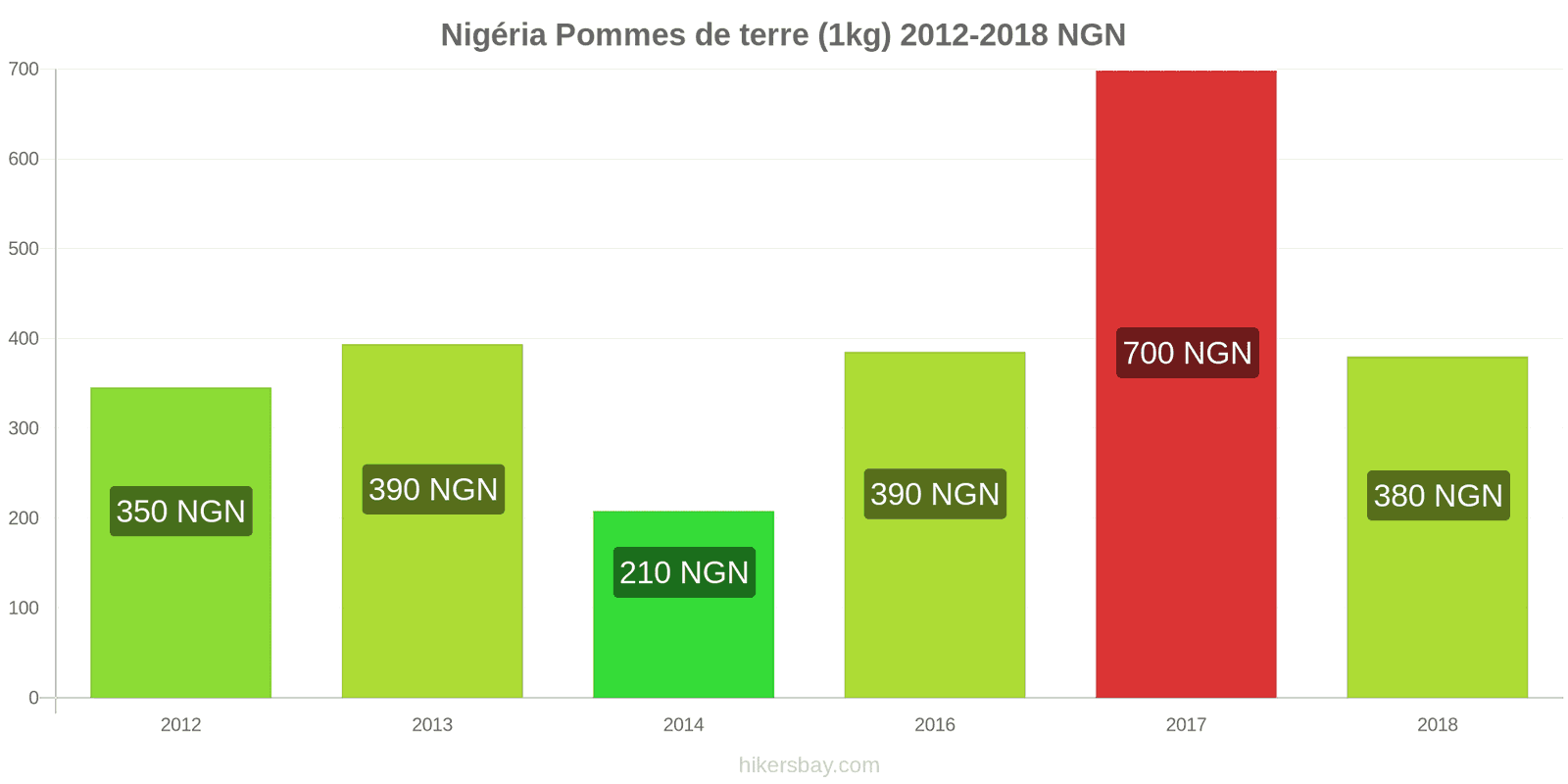 Nigéria changements de prix Pommes de terre (1 kg) hikersbay.com