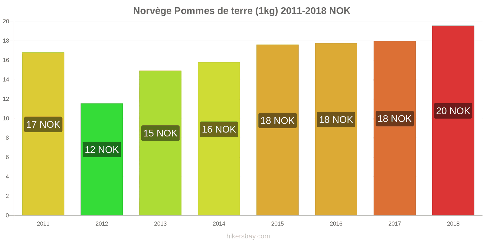 Norvège changements de prix Pommes de terre (1 kg) hikersbay.com