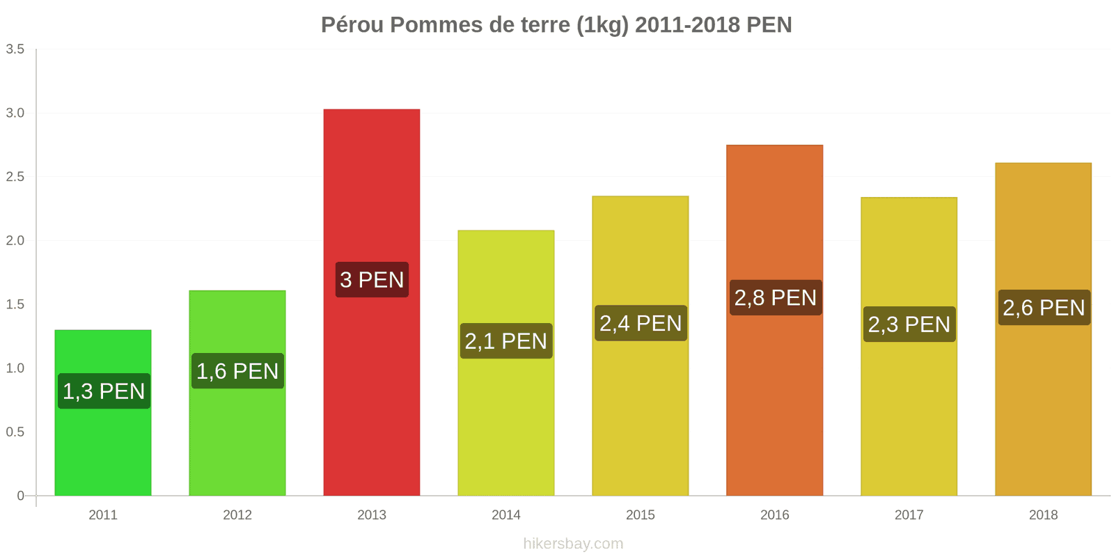 Pérou changements de prix Pommes de terre (1 kg) hikersbay.com