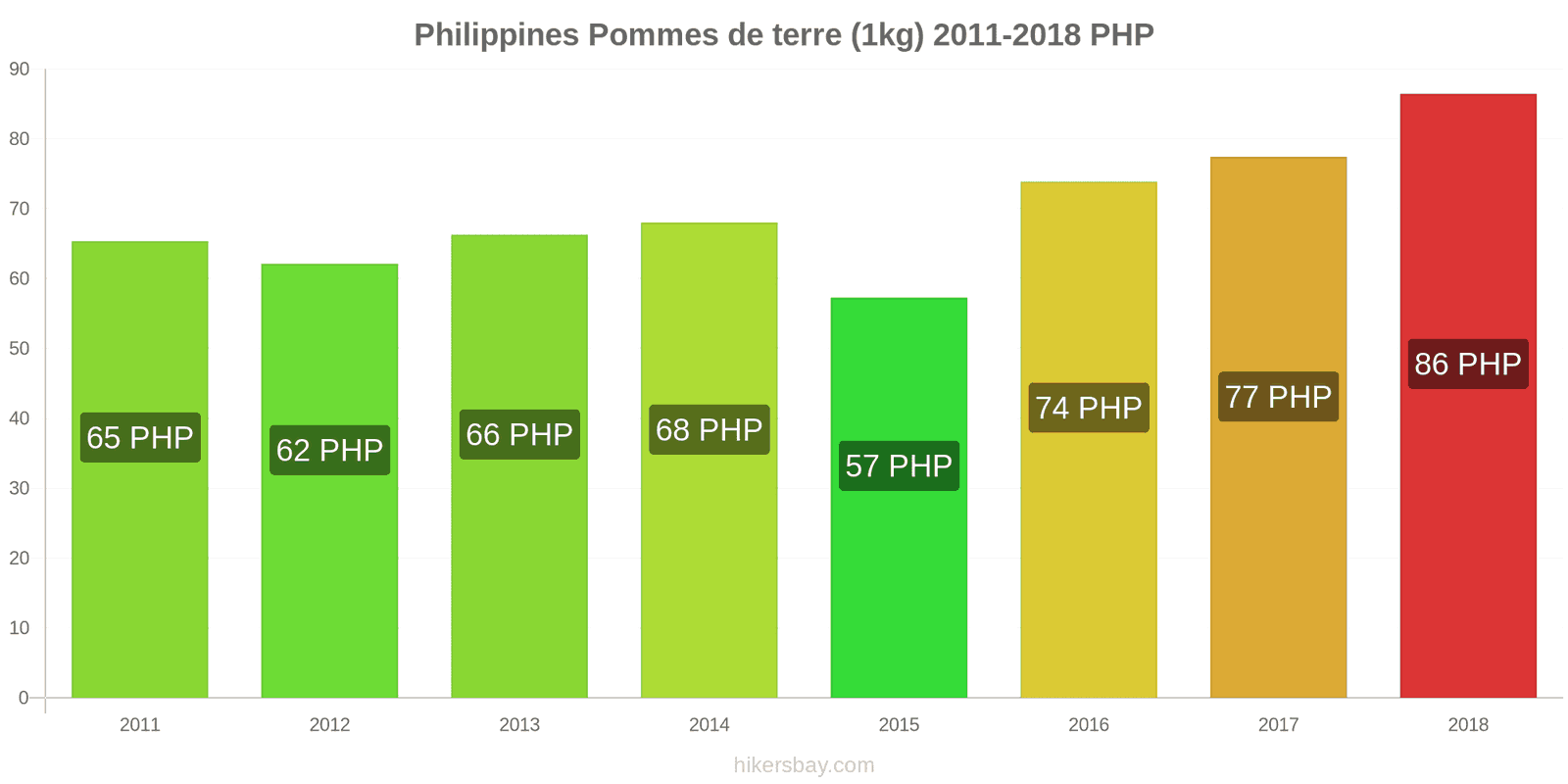 Philippines changements de prix Pommes de terre (1 kg) hikersbay.com