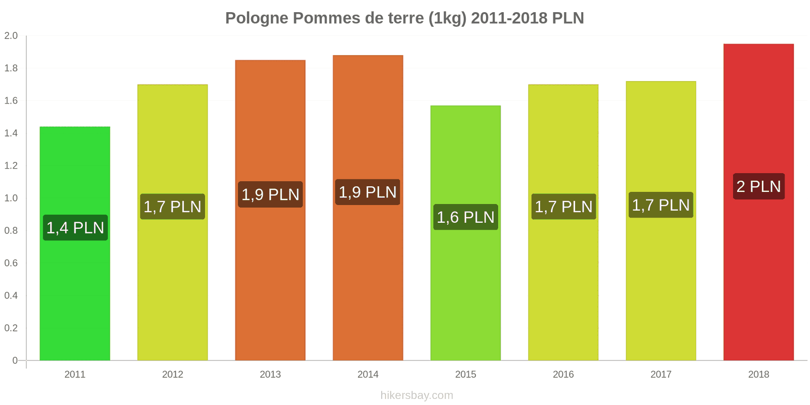 Pologne changements de prix Pommes de terre (1 kg) hikersbay.com