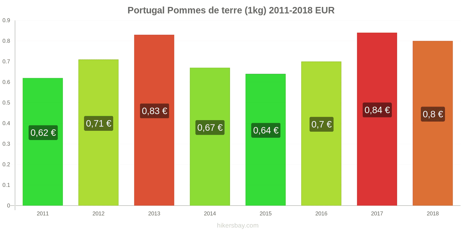 Portugal changements de prix Pommes de terre (1 kg) hikersbay.com