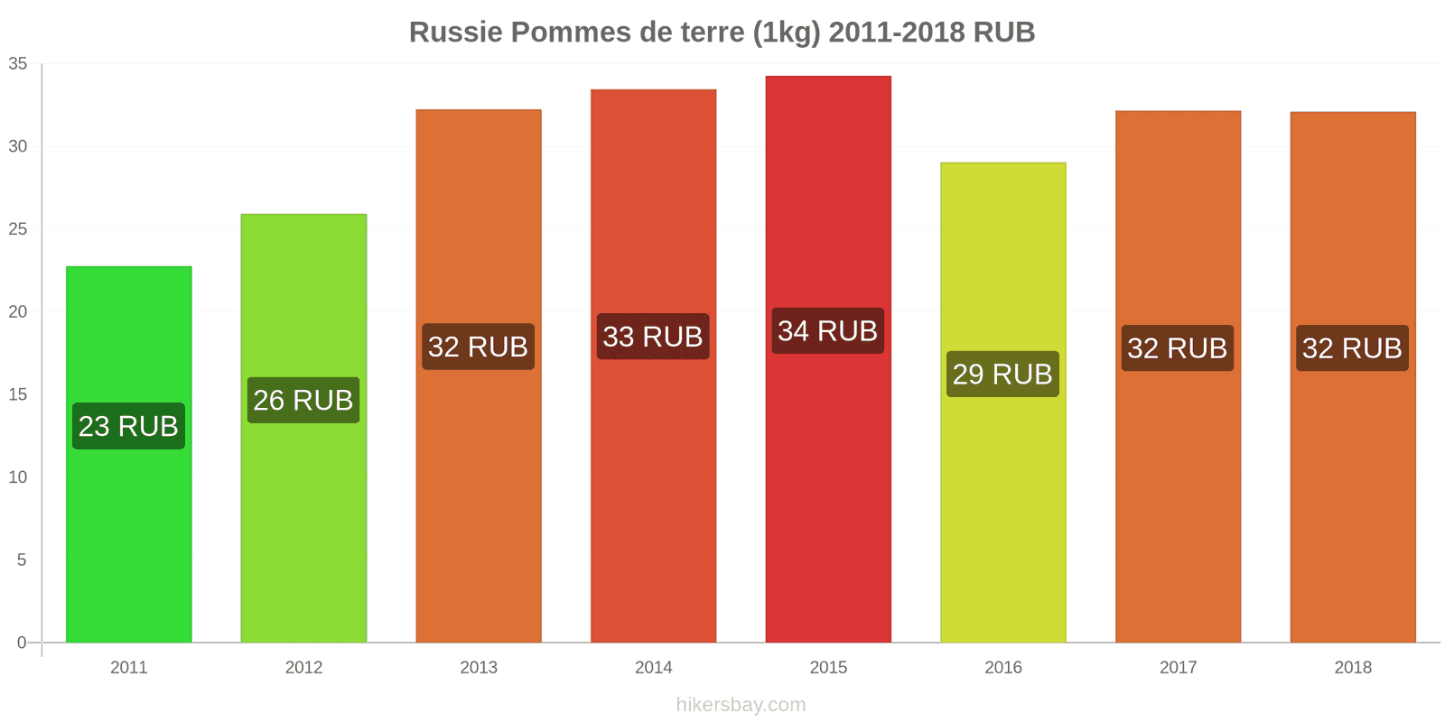 Russie changements de prix Pommes de terre (1 kg) hikersbay.com