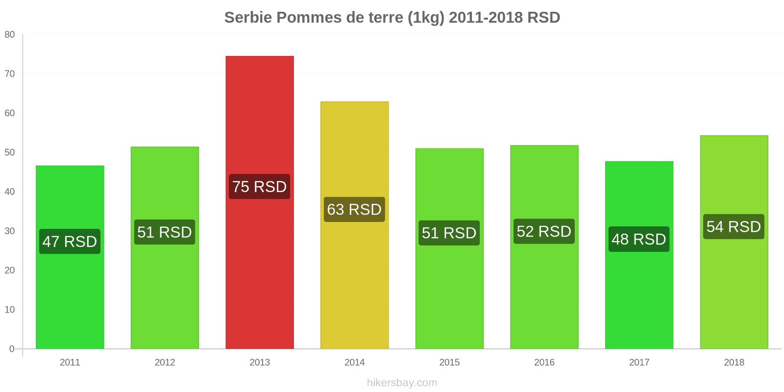 Serbie changements de prix Pommes de terre (1 kg) hikersbay.com