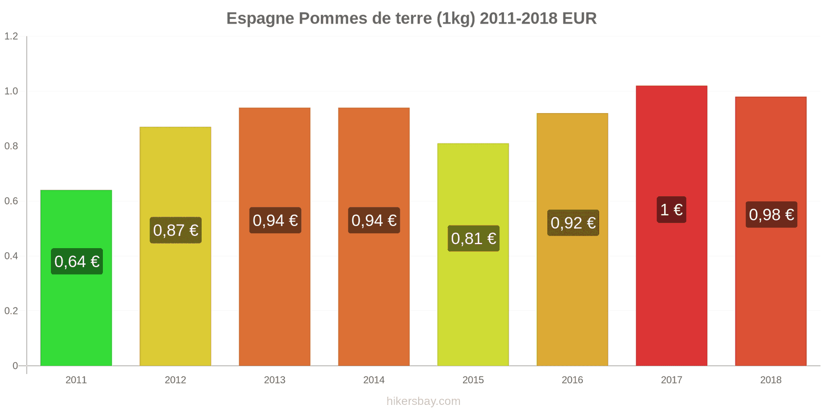 Espagne changements de prix Pommes de terre (1 kg) hikersbay.com