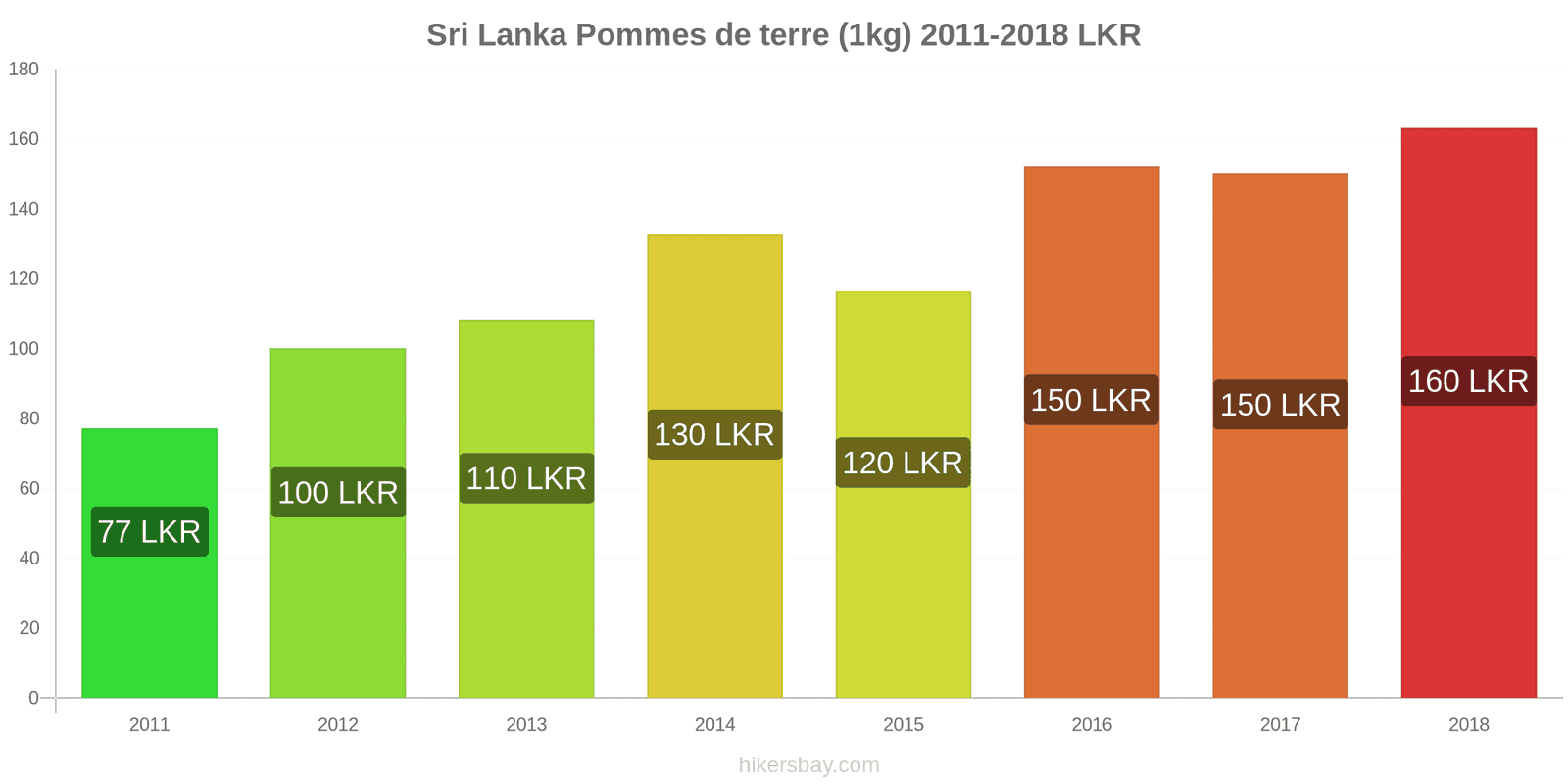 Sri Lanka changements de prix Pommes de terre (1 kg) hikersbay.com