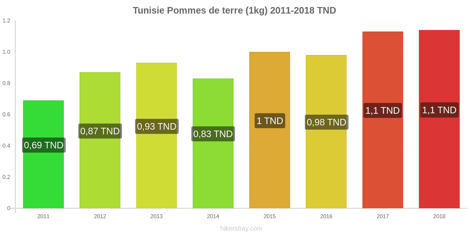 Tunisie changements de prix Pommes de terre (1 kg) hikersbay.com