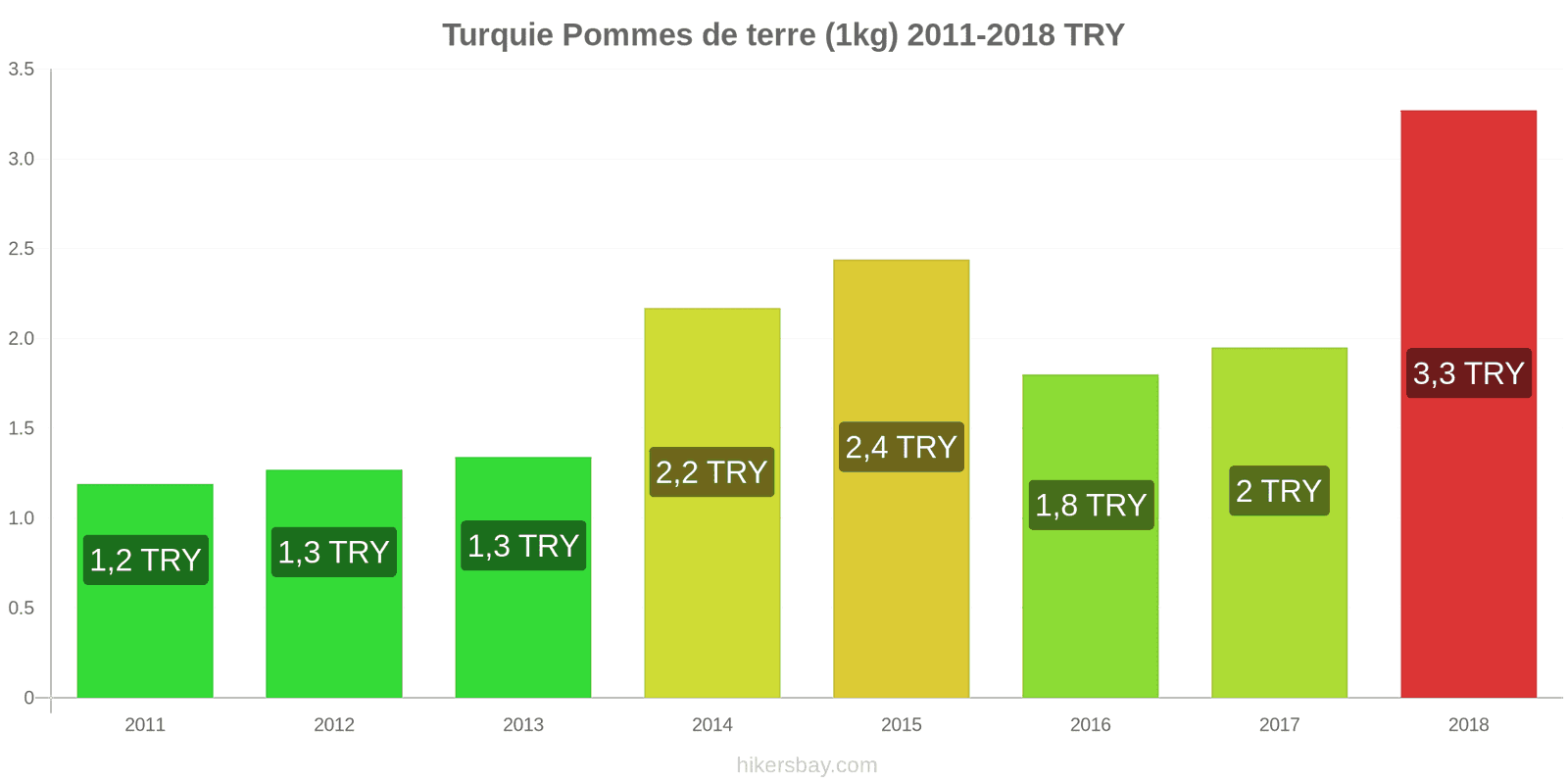 Turquie changements de prix Pommes de terre (1 kg) hikersbay.com