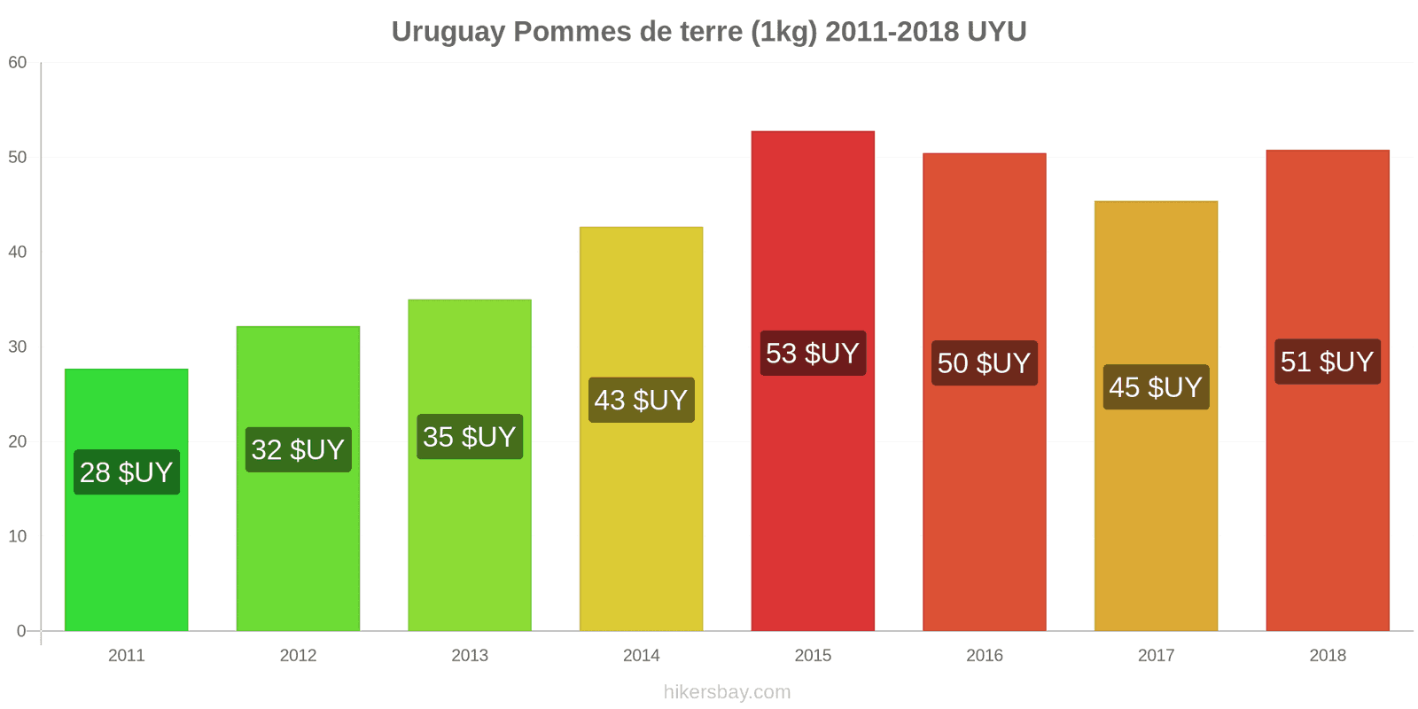 Uruguay changements de prix Pommes de terre (1 kg) hikersbay.com