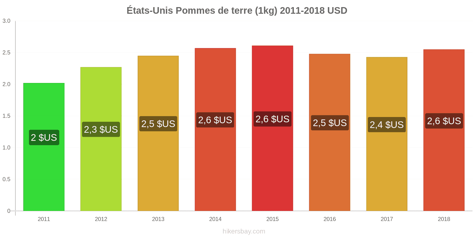 États-Unis changements de prix Pommes de terre (1 kg) hikersbay.com