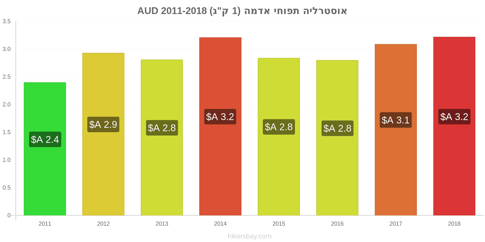 אוסטרליה שינויי מחיר תפוחי אדמה (1 ק"ג) hikersbay.com