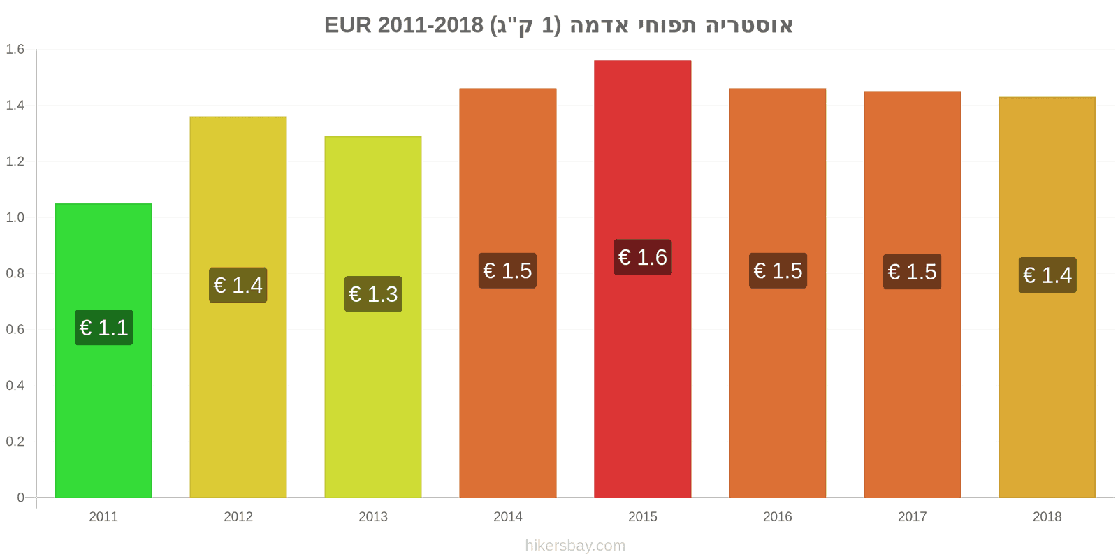 אוסטריה שינויי מחיר תפוחי אדמה (1 ק"ג) hikersbay.com