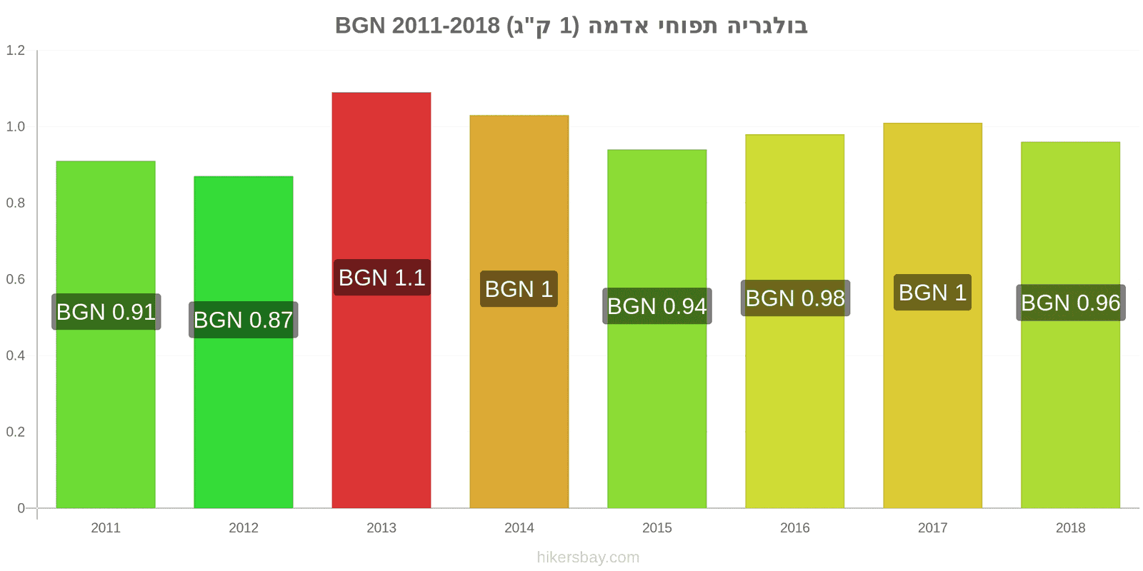 בולגריה שינויי מחיר תפוחי אדמה (1 ק"ג) hikersbay.com