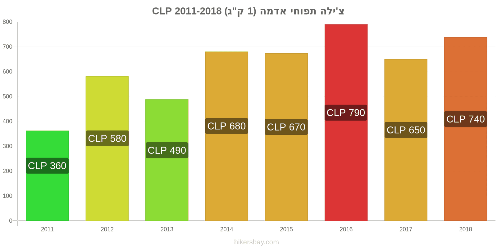 צ'ילה שינויי מחיר תפוחי אדמה (1 ק"ג) hikersbay.com