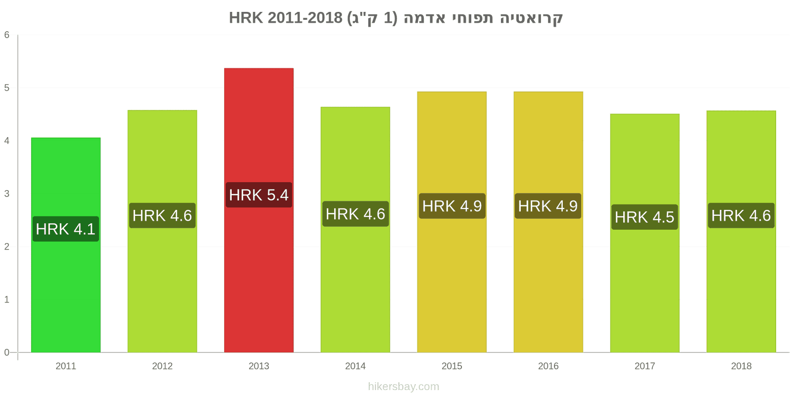 קרואטיה שינויי מחיר תפוחי אדמה (1 ק"ג) hikersbay.com