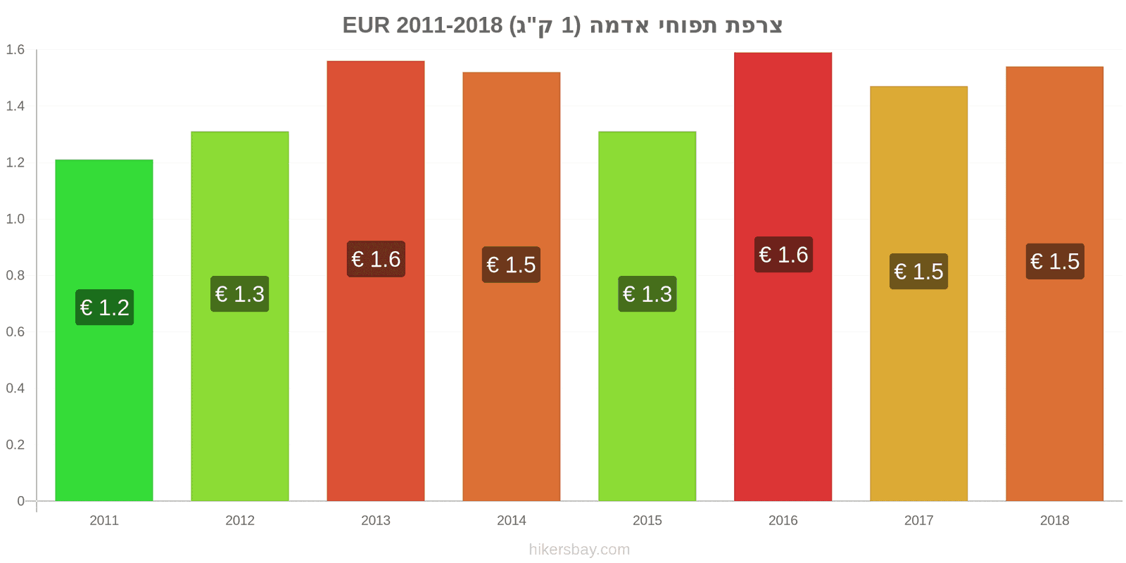 צרפת שינויי מחיר תפוחי אדמה (1 ק"ג) hikersbay.com