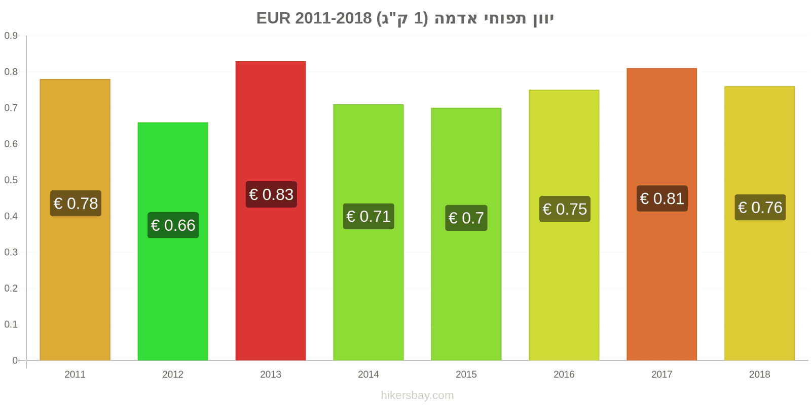 יוון שינויי מחיר תפוחי אדמה (1 ק"ג) hikersbay.com