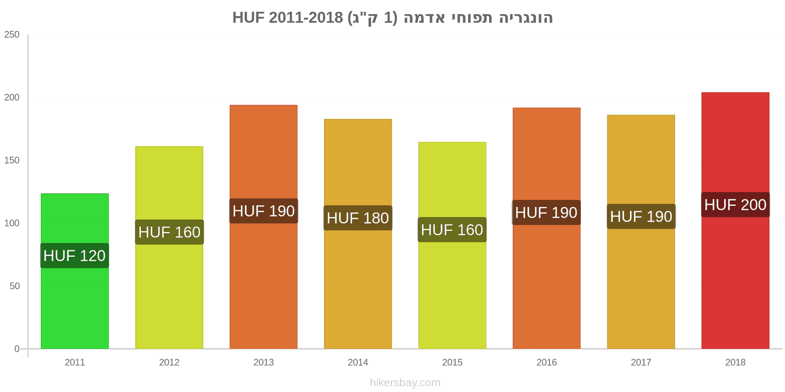 הונגריה שינויי מחיר תפוחי אדמה (1 ק"ג) hikersbay.com