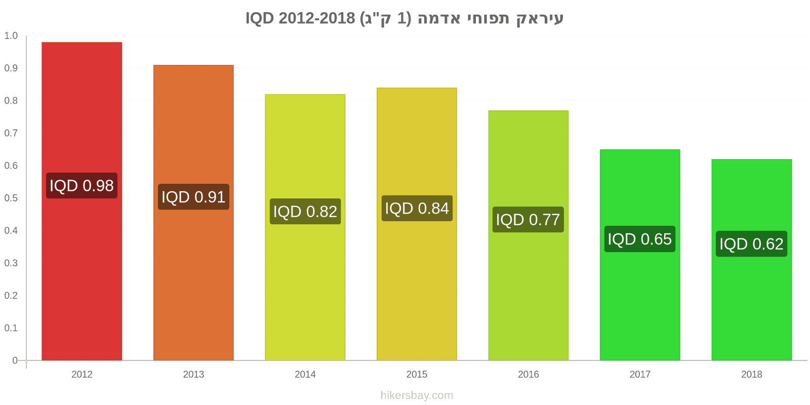 עיראק שינויי מחיר תפוחי אדמה (1 ק"ג) hikersbay.com