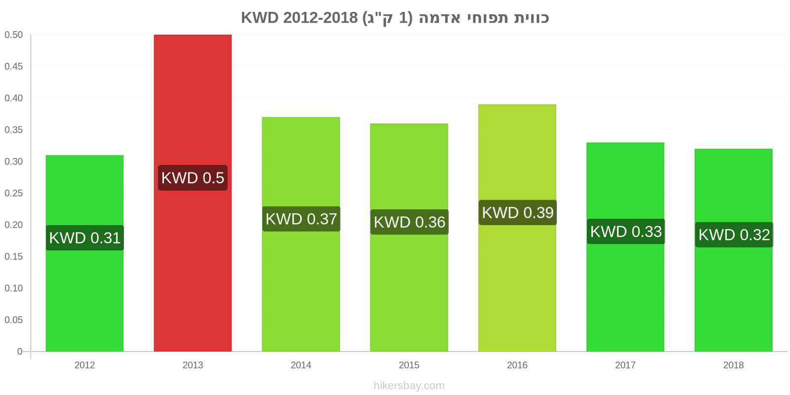 כווית שינויי מחיר תפוחי אדמה (1 ק"ג) hikersbay.com