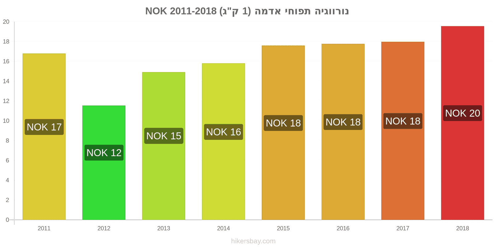 נורווגיה שינויי מחיר תפוחי אדמה (1 ק"ג) hikersbay.com