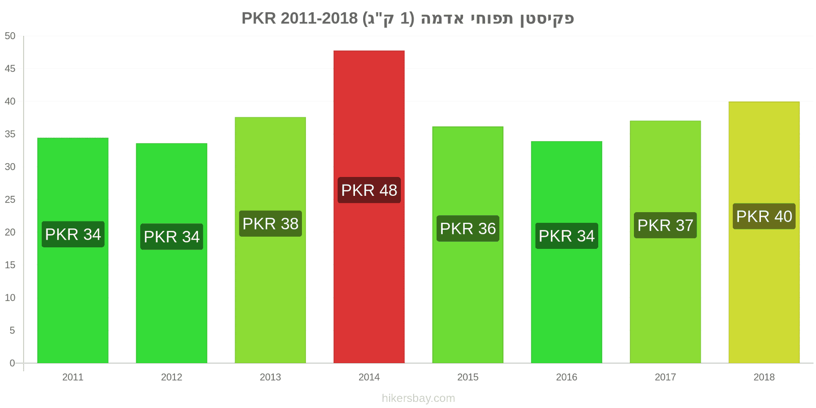 פקיסטן שינויי מחיר תפוחי אדמה (1 ק"ג) hikersbay.com