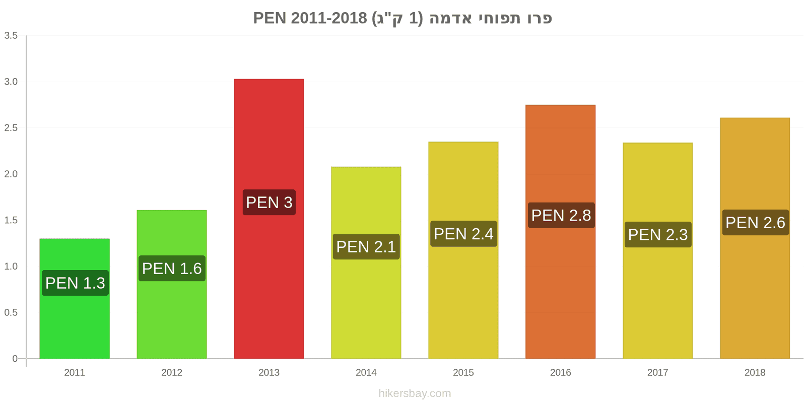 פרו שינויי מחיר תפוחי אדמה (1 ק"ג) hikersbay.com